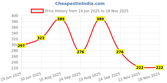 amazon.in voylla Bodhi Pema Dangler Jhumki|Oxidised Dangler Earrings For Women|EveryDay|Gift For Women| voylla Price History Graph from 19 Jun 2025 to 18 Nov 2025