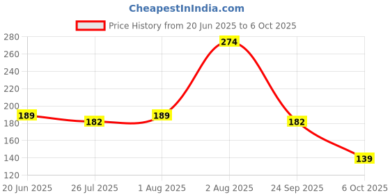 amazon.in voylla Brass Silver Moksha Damru Adjustable Ring for Women voylla Price History Graph from 20 Jun 2025 to 6 Oct 2025