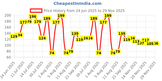 amazon.in voylla Designer Gold Toned Peacock Rakhi with Roli Chaawal Pack voylla Price History Graph from 24 Jun 2025 to 29 Nov 2025