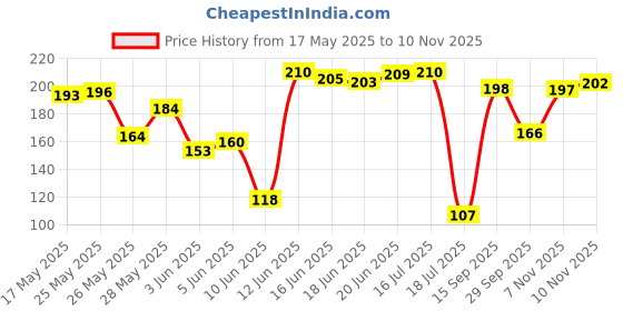 amazon.in voylla Earings for Women and Girls voylla Price History Graph from 17 May 2025 to 9 Nov 2025