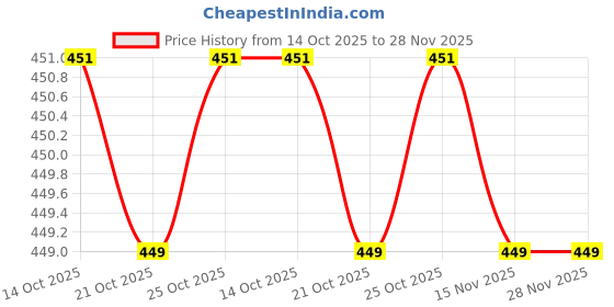 amazon.in voylla Eclipse Trinetra Black Earrings|Casual|Trendy|Gift For Mens|Rakhi Gift For Brother voylla Price History Graph from 14 Oct 2025 to 28 Nov 2025