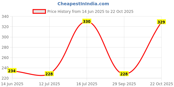 amazon.in voylla Evil Eyes Tribal Motif Necklace voylla Price History Graph from 14 Jun 2025 to 22 Oct 2025