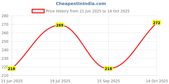 amazon.in voylla Fresh Fern Dew Drop Ring voylla Price History Graph from 21 Jun 2025 to 14 Oct 2025