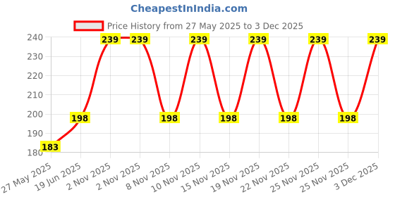 amazon.in voylla Indie Collectibles Nose Pin voylla Price History Graph from 27 May 2025 to 3 Dec 2025