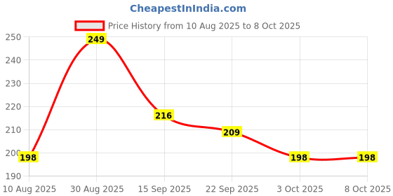 amazon.in voylla Intricate Pattern Nose Ring voylla Price History Graph from 10 Aug 2025 to 8 Oct 2025