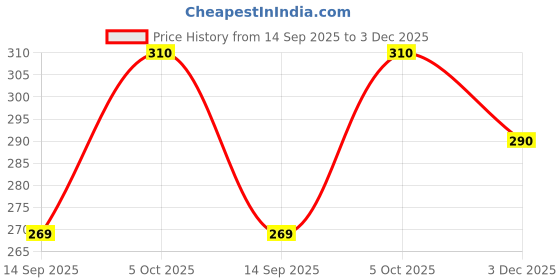 amazon.in voylla Jaali Pearl Gold Plated Maang Tika voylla Price History Graph from 14 Sep 2025 to 3 Dec 2025