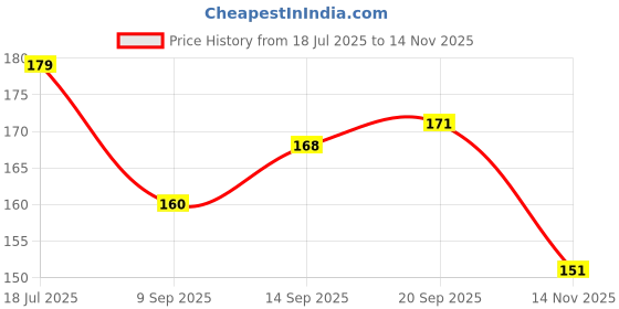 amazon.in voylla Lord Krishna Motifs Divine Thread Rakhi For Brother|Pack Of 1|Rakhi Special| voylla Price History Graph from 18 Jul 2025 to 14 Nov 2025