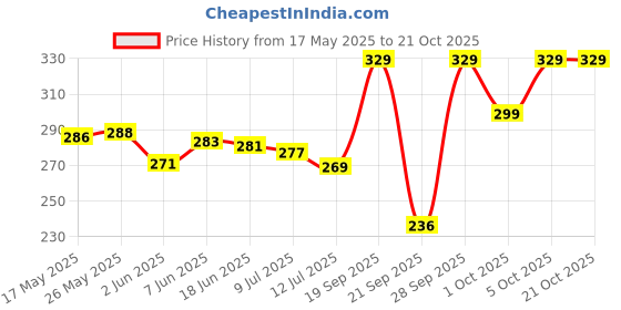 amazon.in voylla Mehrunisa Enamel and Beads Embellished Earrings For Womens voylla Price History Graph from 17 May 2025 to 20 Oct 2025