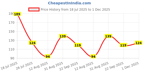 amazon.in voylla Men's Lord Shiva Trishul Motif Thread Rakhi For Brother|Pack Of 1|Rakhi Special| voylla Price History Graph from 18 Jul 2025 to 1 Dec 2025