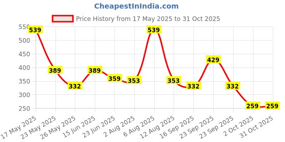 amazon.in voylla Nazakat Afreen Statement Open Ring For Women|Pearl Beaded Women Statement Rings|Gift For Women |Women's Gift|Valentine Gift| voylla Price History Graph from 17 May 2025 to 31 Oct 2025