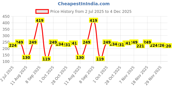 amazon.in voylla Nrityotsava Advika Nose Pin voylla Price History Graph from 2 Jul 2025 to 4 Dec 2025