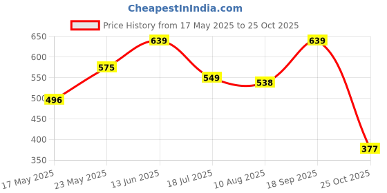 amazon.in voylla Nrityotsava Ishana Link Anklet voylla Price History Graph from 17 May 2025 to 25 Oct 2025
