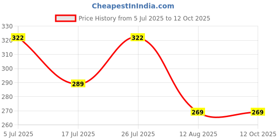 amazon.in voylla OM Design Rudraksha Studded Pendant With Chain For Men voylla Price History Graph from 5 Jul 2025 to 11 Oct 2025