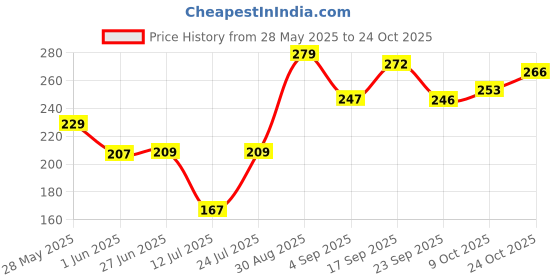 amazon.in voylla Oxidised Earrings|Oxidised|Party|EveryDay Wear|Women Earrings|Gift for Women| voylla Price History Graph from 28 May 2025 to 24 Oct 2025