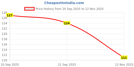 amazon.in voylla Set of Two Sterling Rakhi with Roli Chaawal Pack Multicolour voylla Price History Graph from 20 Sep 2025 to 12 Nov 2025