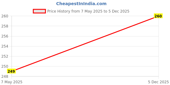 amazon.in voylla Shwet Kamal Pink Nose Ring voylla Price History Graph from 7 May 2025 to 5 Dec 2025