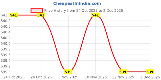 amazon.in voylla Signature Rudra Trishakti Mens Pendant|Casual|Trendy|Gift For Mens|Rakhi Gift For Brother voylla Price History Graph from 24 Oct 2025 to 2 Dec 2025