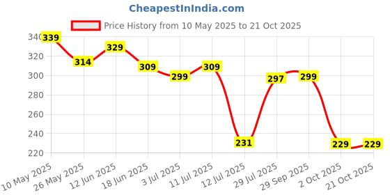 amazon.in voylla Silver Brass Bagh E Fiza Metal Embellishments Earrings for women voylla Price History Graph from 10 May 2025 to 20 Oct 2025