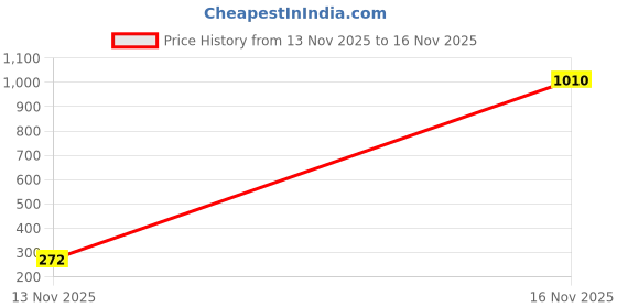 amazon.in voylla Starlight Luna Long Drop Earrings voylla Price History Graph from 13 Nov 2025 to 16 Nov 2025
