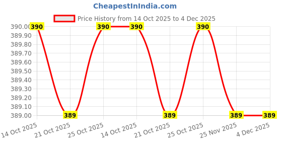 amazon.in voylla Statement Grace of Ganesha Earrings|Casual|Trendy|Gift For Mens|Rakhi Gift For Brother voylla Price History Graph from 14 Oct 2025 to 4 Dec 2025