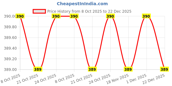 amazon.in voylla Statement Om Mandala Golden Earrings |Casual|Trendy|Gift For Mens|Rakhi Gift For Brother voylla Price History Graph from 8 Oct 2025 to 22 Dec 2025