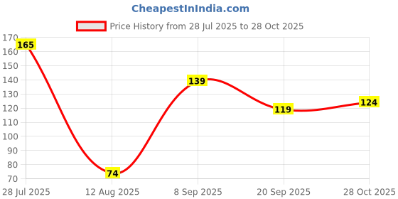 amazon.in voylla Stylish Biker Bhai Rakhi With Roli Chawal Pack -Rakhi For Brother voylla Price History Graph from 28 Jul 2025 to 28 Oct 2025