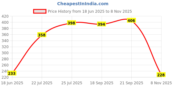 amazon.in voylla Thikri Bird Motif Stud Earrings voylla Price History Graph from 18 Jun 2025 to 8 Nov 2025
