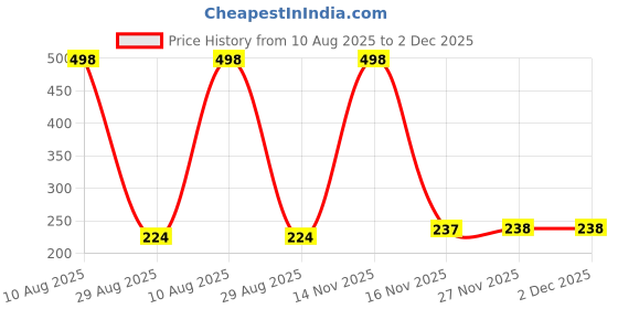 amazon.in voylla Valentine's Day Collection Alphabet A White Enamel Charm|Valentine Gift For Her|Gift For Wome|Gift For Her| voylla Price History Graph from 10 Aug 2025 to 2 Dec 2025