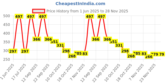 amazon.in voylla Valentine's Day Collection Alphabet C Black Enamel Charm|Valentine Gift For Her|Gift For Wome|Gift For Her| voylla Price History Graph from 1 Jun 2025 to 28 Nov 2025