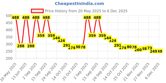 amazon.in voylla Valentine's Day Collection Alphabet E Black Enamel Charm|Valentine Gift For Her|Gift For Wome|Gift For Her| voylla Price History Graph from 20 May 2025 to 5 Dec 2025