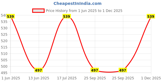amazon.in voylla Valentine's Day Collection Alphabet F Black Enamel Charm|Valentine Gift For Her|Gift For Wome|Gift For Her| voylla Price History Graph from 1 Jun 2025 to 30 Nov 2025
