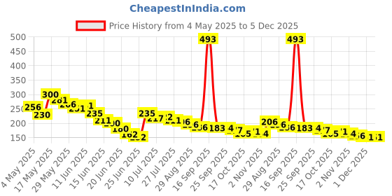 amazon.in voylla Valentine's Day Collection Alphabet I Black Enamel Charm|Valentine Gift For Her|Gift For Wome|Gift For Her| voylla Price History Graph from 4 May 2025 to 5 Dec 2025