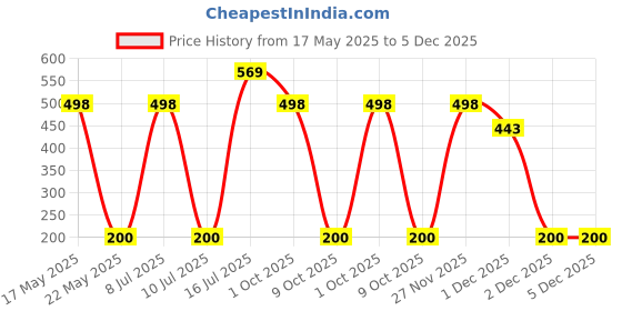 amazon.in voylla Valentine's Day Collection Alphabet J Black Enamel Charm|Valentine Gift For Her|Gift For Wome|Gift For Her| voylla Price History Graph from 17 May 2025 to 5 Dec 2025