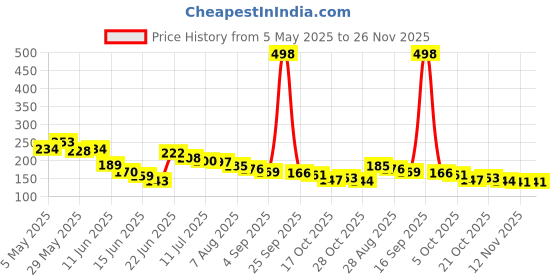 amazon.in voylla Valentine's Day Collection Alphabet L Black Enamel Charm|Valentine Gift For Her|Gift For Wome|Gift For Her| voylla Price History Graph from 5 May 2025 to 26 Nov 2025