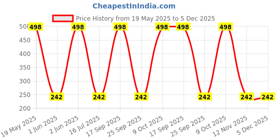 amazon.in voylla Valentine's Day Collection Alphabet M Black Enamel Charm|Valentine Gift For Her|Gift For Wome|Gift For Her| voylla Price History Graph from 19 May 2025 to 5 Dec 2025