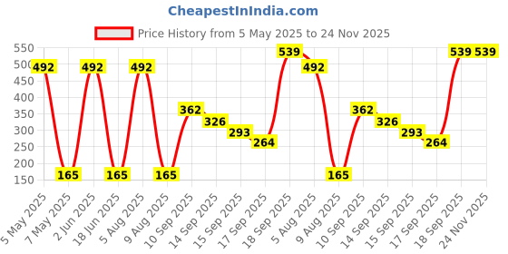 amazon.in voylla Valentine's Day Collection Alphabet P Black Enamel Charm|Valentine Gift For Her|Gift For Wome|Gift For Her| voylla Price History Graph from 5 May 2025 to 24 Nov 2025