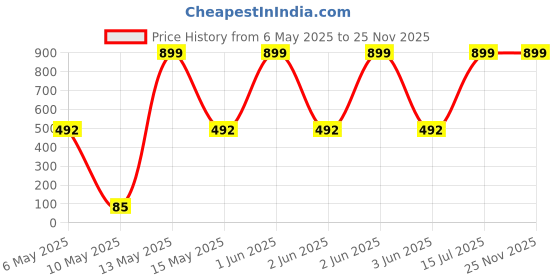 amazon.in voylla Valentine's Day Collection Alphabet P Blue Enamel Charm|Valentine Gift For Her|Gift For Wome|Gift For Her| voylla Price History Graph from 6 May 2025 to 25 Nov 2025