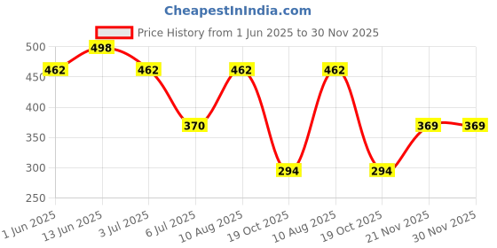 amazon.in voylla Valentine's Day Collection Alphabet Q Black Enamel Charm|Valentine Gift For Her|Gift For Wome|Gift For Her| voylla Price History Graph from 1 Jun 2025 to 29 Nov 2025