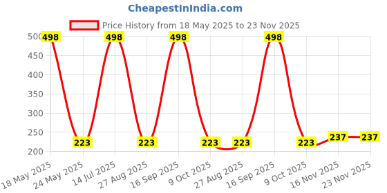 amazon.in voylla Valentine's Day Collection Alphabet R White Enamel Charm|Valentine Gift For Her|Gift For Wome|Gift For Her| voylla Price History Graph from 18 May 2025 to 22 Nov 2025
