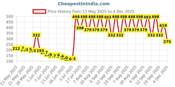 amazon.in voylla Valentine's Day Collection Alphabet S Black Enamel Charm|Valentine Gift For Her|Gift For Wome|Gift For Her| voylla Price History Graph from 13 May 2025 to 4 Dec 2025