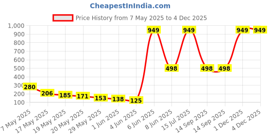 amazon.in voylla Valentine's Day Collection Alphabet S Blue Enamel Charm|Valentine Gift For Her|Gift For Wome|Gift For Her| voylla Price History Graph from 7 May 2025 to 4 Dec 2025