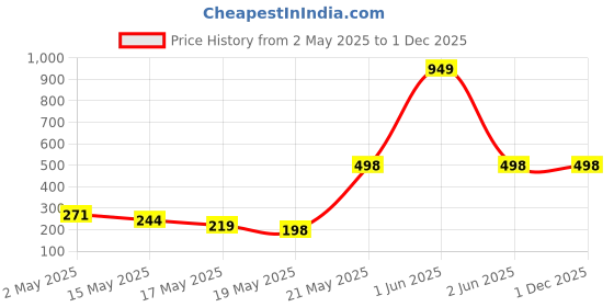 amazon.in voylla Valentine's Day Collection Alphabet S Pink Enamel Charm|Valentine Gift For Her|Gift For Wome|Gift For Her| voylla Price History Graph from 2 May 2025 to 30 Nov 2025