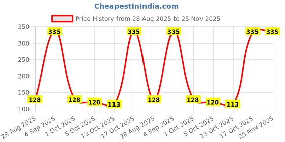 amazon.in voylla Valentine's Day Collection Alphabet V Black Enamel Charm|Valentine Gift For Her|Gift For Wome|Gift For Her| voylla Price History Graph from 28 Aug 2025 to 25 Nov 2025