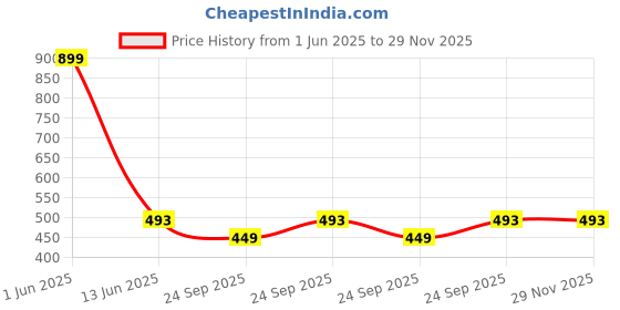 amazon.in voylla Valentine's Day Collection Alphabet X Black Enamel Charm|Valentine Gift For Her|Gift For Wome|Gift For Her| voylla Price History Graph from 1 Jun 2025 to 29 Nov 2025