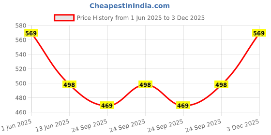 amazon.in voylla Valentine's Day Collection Alphabet Z Black Enamel Charm|Valentine Gift For Her|Gift For Wome|Gift For Her| voylla Price History Graph from 1 Jun 2025 to 3 Dec 2025