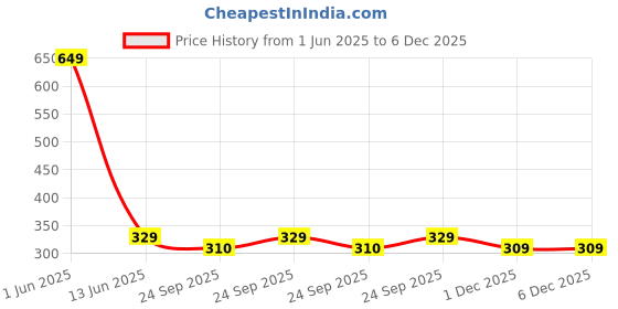amazon.in voylla Valentine's Day Collection Heart Lock Charm|Valentine Gift For Her|Gift For Wome|Gift For Her| voylla Price History Graph from 1 Jun 2025 to 5 Dec 2025