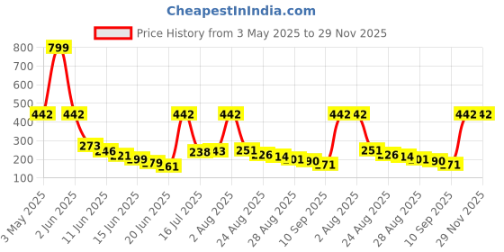 amazon.in voylla Valentine's Day Collection Heart Prints Charm|Valentine Gift For Her|Gift For Wome|Gift For Her| voylla Price History Graph from 3 May 2025 to 29 Nov 2025