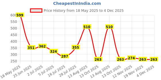 amazon.in voylla Valentine's Day Mosaic Heart Ring|Gift For Her|Valentines Gift For Her| voylla Price History Graph from 18 May 2025 to 4 Dec 2025