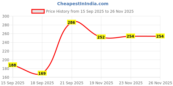 amazon.in voylla Veerangana Pink Pearls and Kundan Studded Ring voylla Price History Graph from 15 Sep 2025 to 25 Nov 2025