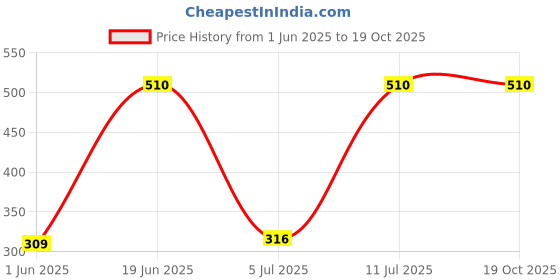 amazon.in voylla Warli Dholida Ring Statement Rings For Women|Enamel|Summer|Gift For Her|Oxidised| voylla Price History Graph from 1 Jun 2025 to 18 Oct 2025